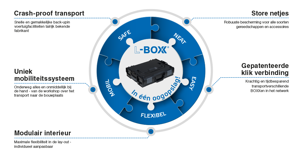 L-Boxx systeem in een oogopslag
